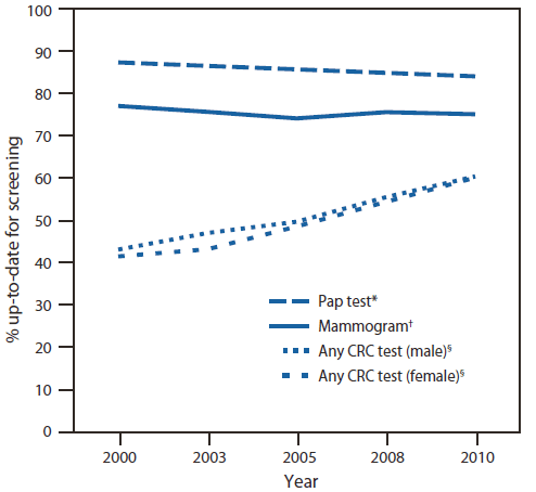 The figure shows the percentage of men and women up-to-date on screening for breast, cervical, or colorectal cancer, by type of test, sex, and year in the United States during 2000-2010. Overall, the proportion of women aged 50-74 years who reported having had a mammogram in the past 2 years remained stable during 2000-2010. A small but significant downward trend was observed in the number of women who reported having had a Pap test within the past 3 years. Significant upward trends were seen in the proportion of adults up-to-date with colorectal cancer screening from 2000 to 2010 using any colorectal cancer screening regimen.